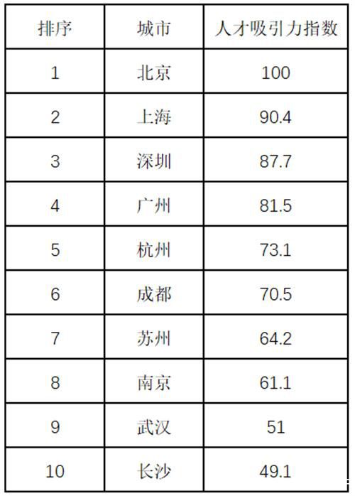 中國(guó)人才吸引力10強(qiáng)城市出爐 東部城市人才持續(xù)集聚
