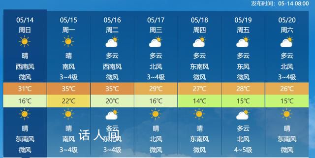 多地今年首個高溫日或提前報到 北京下周升至35℃