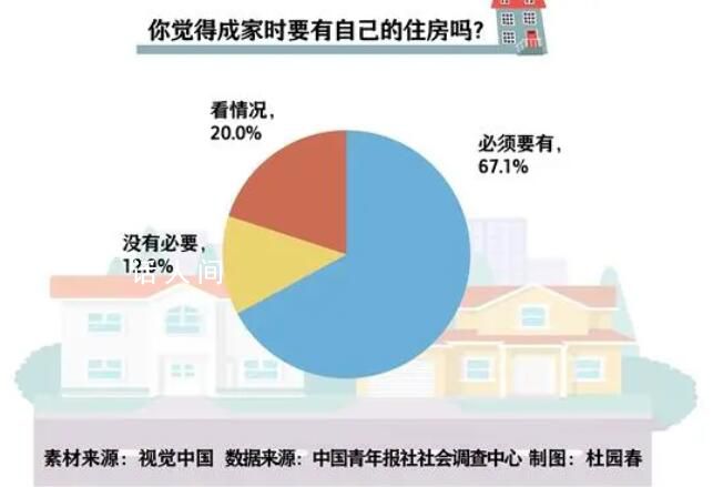 近七成受訪青年認為結婚要有房 拒絕租房結婚受訪女性比男性態度更堅決