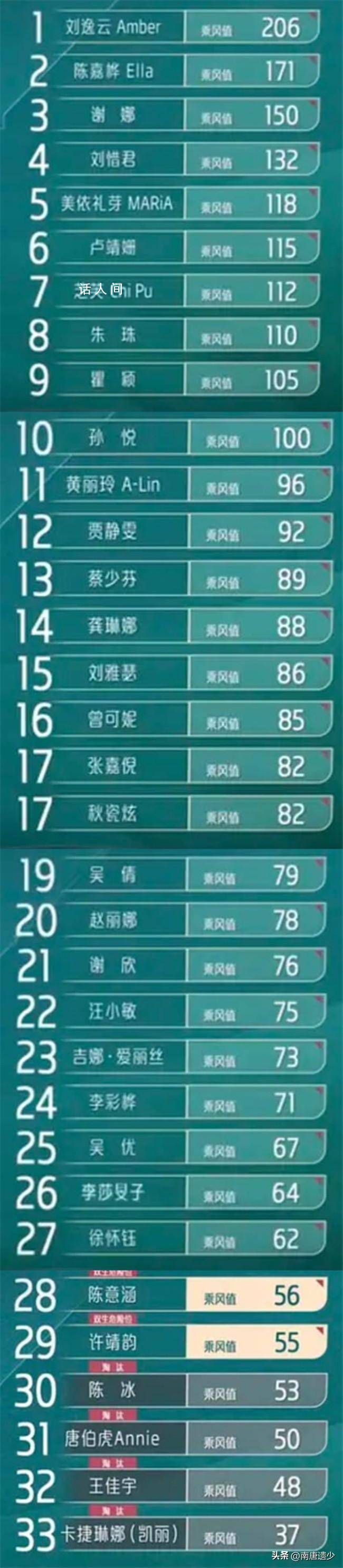 謝娜一公個人喜愛度第三 引起了不小的爭議