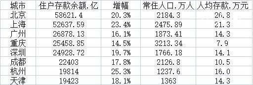 杭州人均存款達16萬元 京滬杭三城位居前三
