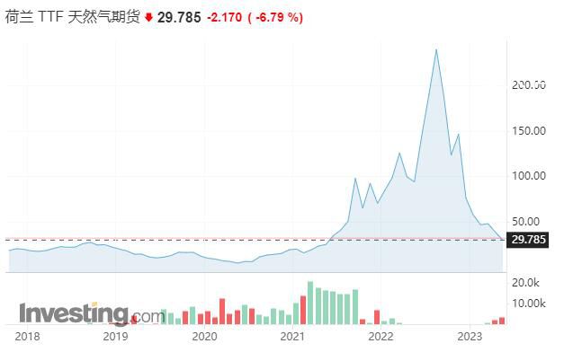 歐洲天然氣價格跌回正常區間 價格暴跌91％