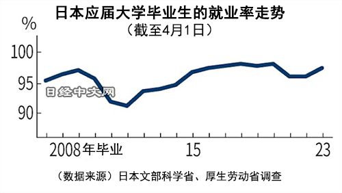 日本應屆大學生就業率3年來首升 爭奪人才的競爭變得激烈起來
