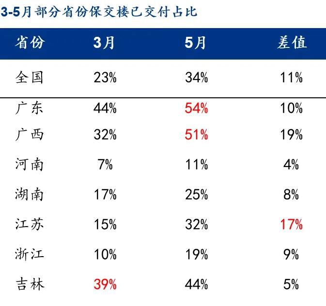 保交樓調查:交付率僅為34%