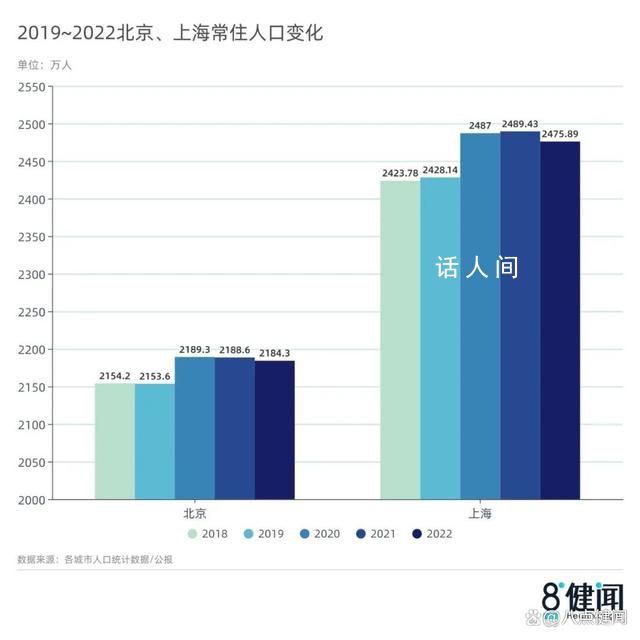 北上廣深同時迎來常住人口負(fù)增長 吸引力消失年輕人離散