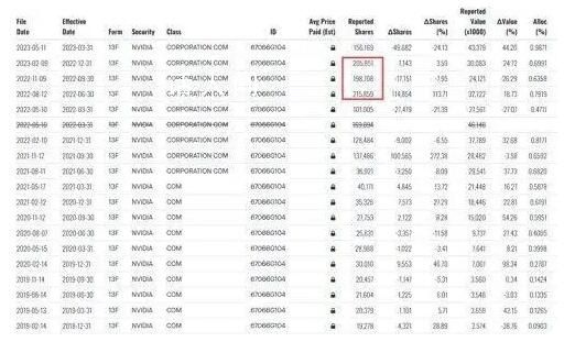 羅斯柴爾德家族“減持”英偉達 AI過熱后套現來了