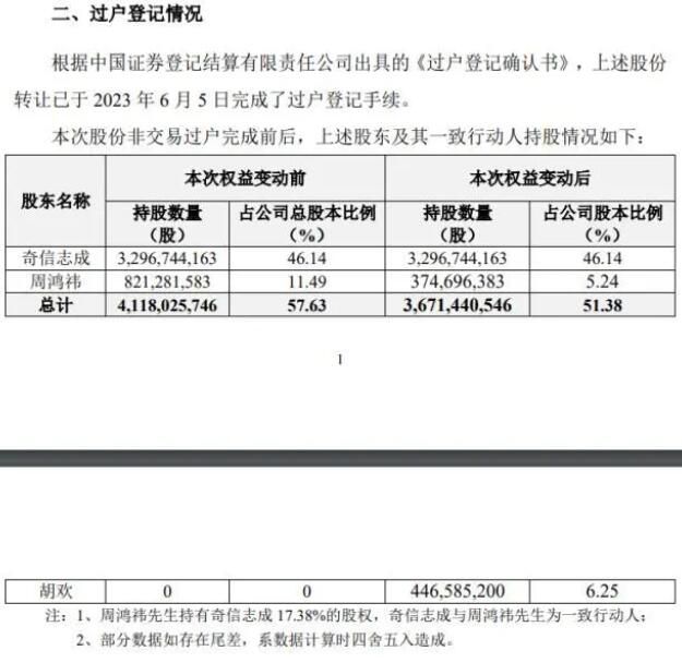 周鴻祎天價離婚案后續(xù) 已完成向前妻胡歡轉(zhuǎn)讓公司股份約6.25%的股份