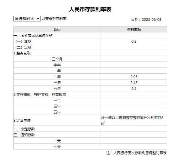 工行人民幣活期存款利率降至0.2% 從0.25%下調(diào)至0.2%