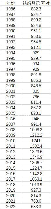 近9年結(jié)婚人數(shù)下降49.3% 創(chuàng)37年來新低
