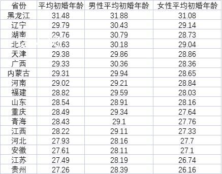 媒體:中國青年初婚越來越遲