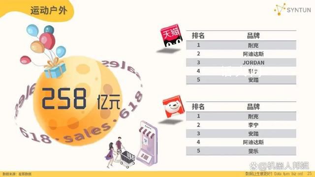 618全網(wǎng)銷(xiāo)售總額增速降至近3年最低 已不再報(bào)復(fù)性消費(fèi)