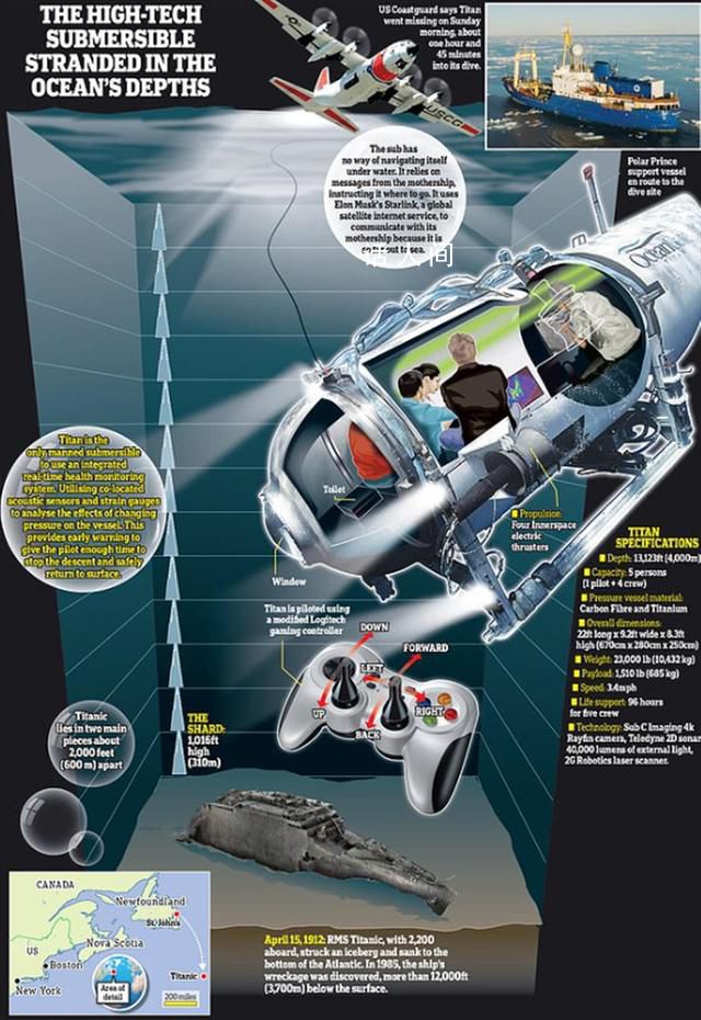 觀光潛艇失聯 將是史上最深深海救援