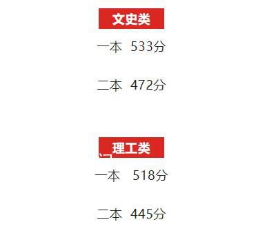 江西分?jǐn)?shù)線公布 第一批本科文史類(lèi)533分理工類(lèi)518分