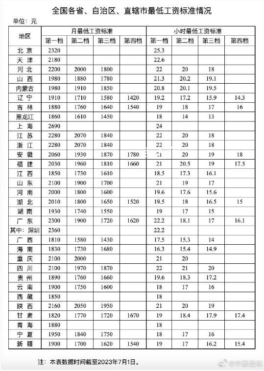 15省第一檔月最低工資超2000元 31省份最低工資標準出爐