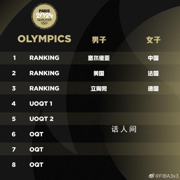 中國三人女籃升至世界第一 中國三人男籃暫列世界第九
