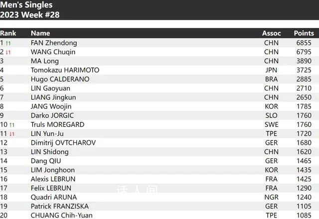 樊振東重返男單世界第一 王楚欽第二