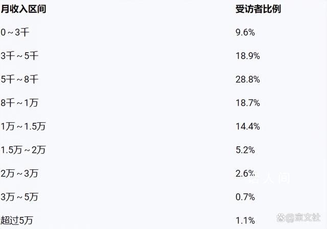 僅1%年輕人月收入超過5萬 為什么我們會覺得月收入過萬很普遍呢