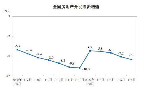 上半年房地產開發投資同比下降7.9% 住宅投資44439億元下降7.3%