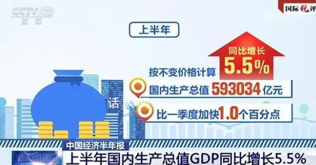 中國保持全球增長引擎地位 上半年中國國內生產總值593034億元