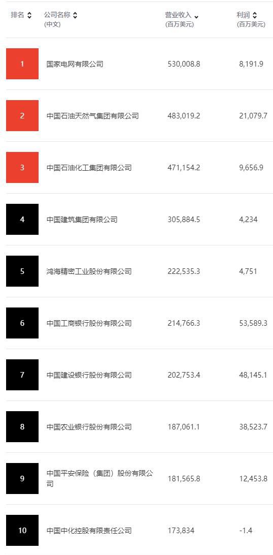 財富中國500強 工商銀行最賺錢