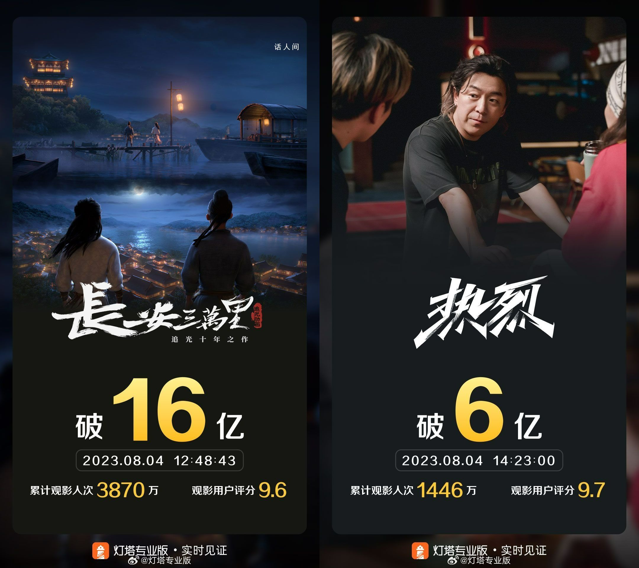 長安三萬里票房破16億 電影《長安三萬里》上映28天