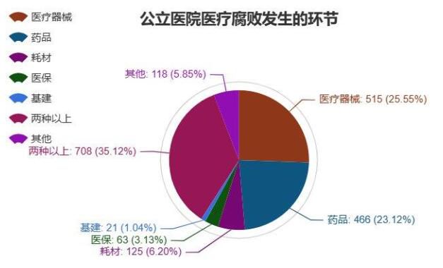 醫(yī)療腐敗鏈條是如何搭建的 眾多醫(yī)藥企業(yè)也是整治重點(diǎn)