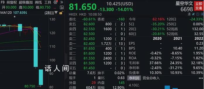 中國好聲音母公司股價持續(xù)大跌 該股跌超14%報81.65港元