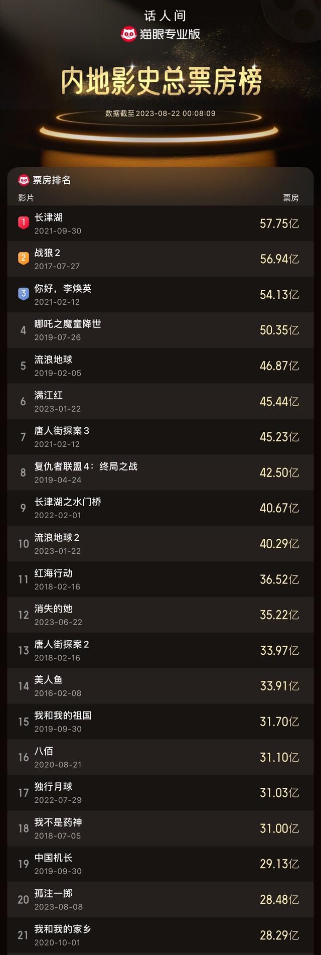 孤注一擲進入中國影史票房TOP20 超《我和我的家鄉》28.29億票房成績