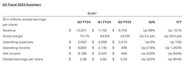 英偉達第二季度營收爆了 整體業績暴漲大超市場預期