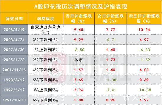 盤點歷次印花稅調整對A股影響 哪些板塊漲幅最大