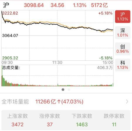 如何理解今天A股的走勢 媒體解讀