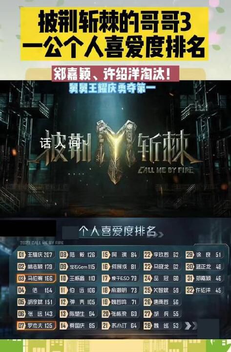 王耀慶一公個人喜愛度第一 反超林志穎