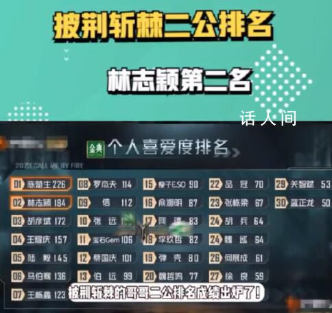 披荊斬棘二公排名:陳楚生登榜首