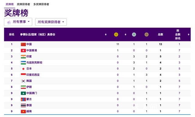 中國(guó)隊(duì)開啟金牌收割模式 網(wǎng)友:中國(guó)隊(duì)奪冠速度太快了