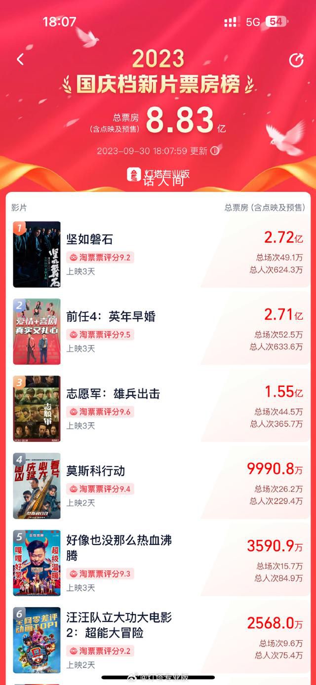 堅(jiān)如磐石登頂國(guó)慶檔新片票房榜 預(yù)售總票房達(dá)2.71億