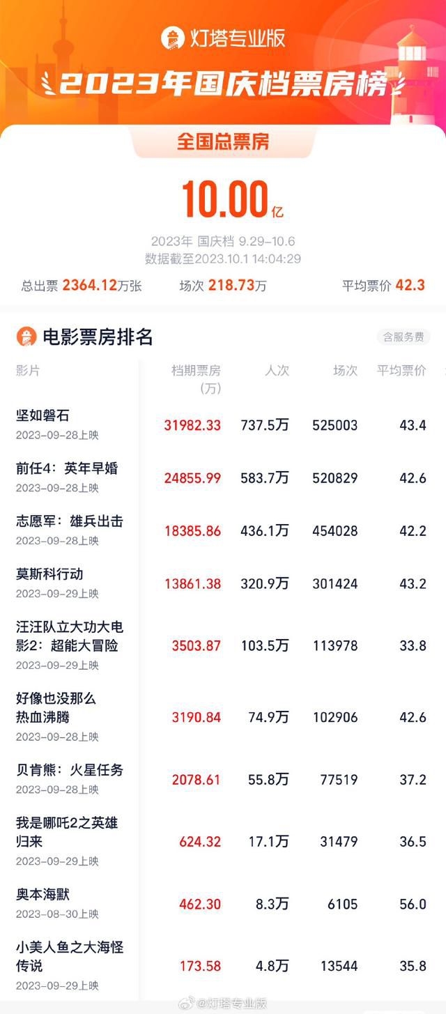 國慶檔新片總票房破10億元 《堅如磐石》暫居當前檔期票房第一位