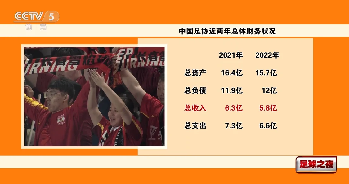 中國(guó)足協(xié)去年總負(fù)債12億 足協(xié)近年來收入出現(xiàn)明顯縮水