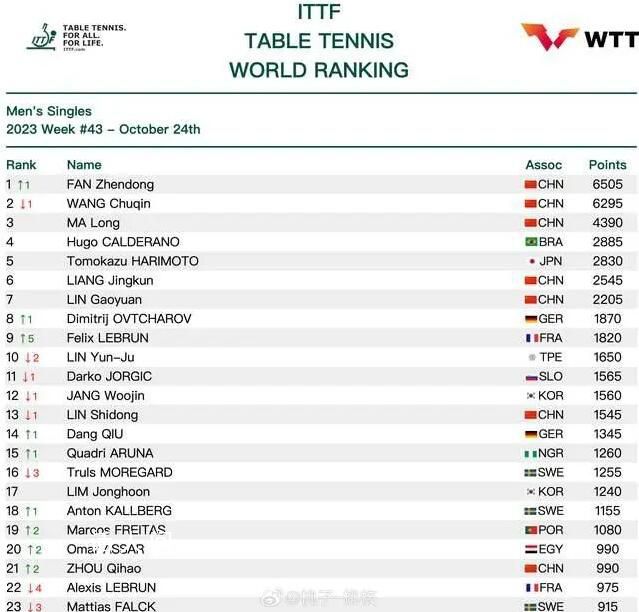 樊振東排名重返世界第一 國際乒聯最新排名公布