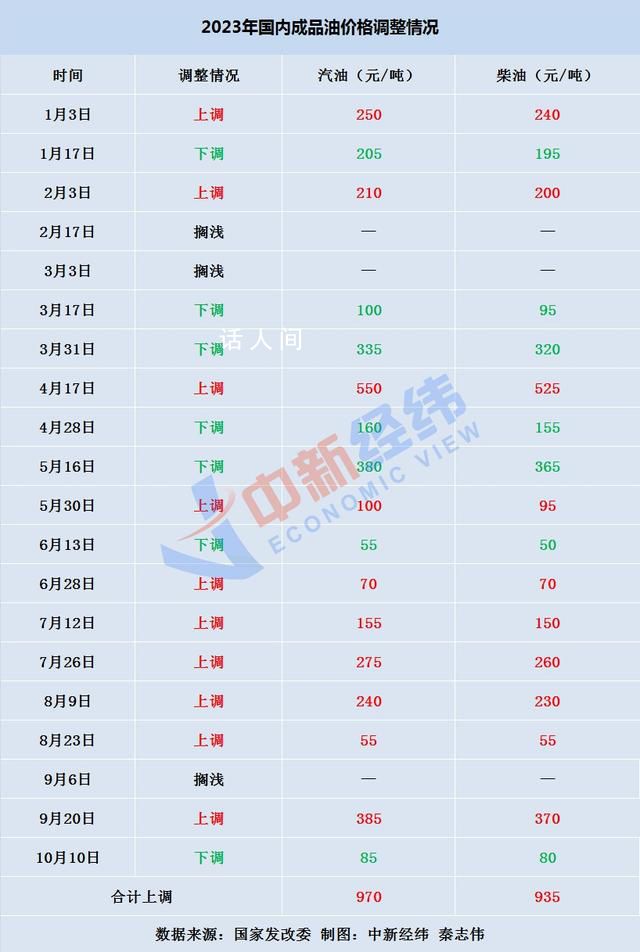 油價下調 加滿一箱少花2.5元
