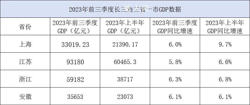 前三季度江蘇GDP站上9萬億臺階 浙江省生產總值59182億元