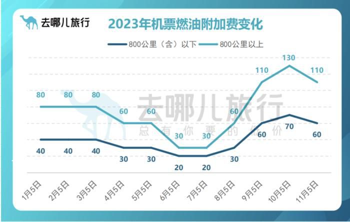 機票燃油附加費11月5日起下調 多條航線票價低于高鐵