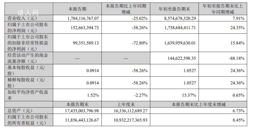 以嶺藥業季度營收環比“三連降” 第三季度凈利降58%