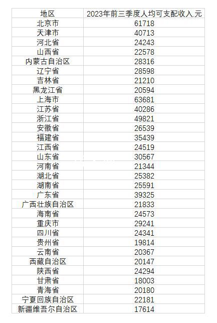 31省份前三季度人均可支配收入公布 其中上海和北京超過了6萬元