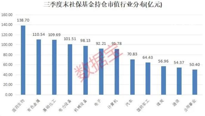 社保基金重倉36股市值均超10億元  18朵金花連續10個季度被堅守