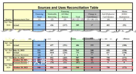 美國財政部下調季度借款規模預估 美債沖擊意外減少