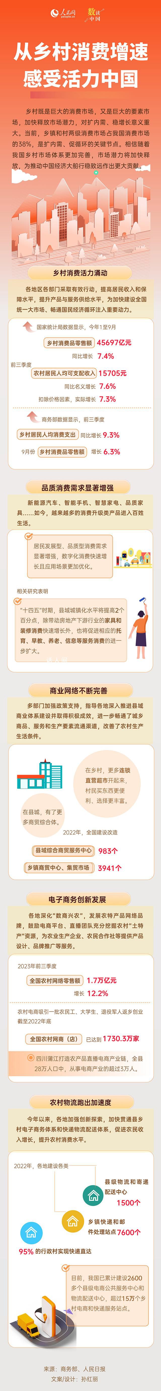 從鄉(xiāng)村消費(fèi)增速感受活力中國(guó) 鄉(xiāng)村既是巨大的消費(fèi)市場(chǎng)