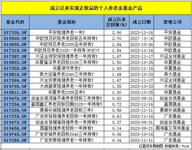 個(gè)人養(yǎng)老金基金“周年考” 近九成養(yǎng)老Y份額虧損