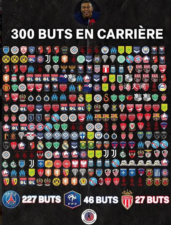 300球里程碑!姆巴佩超越梅西C羅