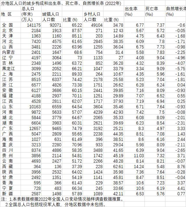 20省份2022年人口自然增長率為負 2022年我國出生人口956萬人