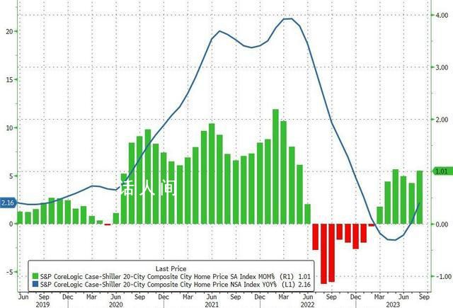 美國(guó)樓市平均房?jī)r(jià)指數(shù)再創(chuàng)新高 美國(guó)樓市究竟怎么回事